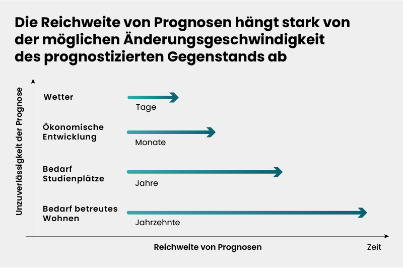 Diagramm zeigt Prognosegenauigkeit für Wetter (kurz), Wirtschaft (mittel), Studienplätze (lang), Wohnen (sehr lang).