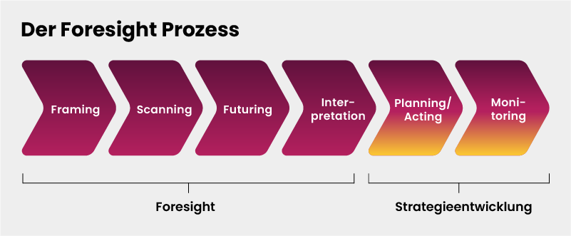 Diagramm des Foresight-Prozesses mit sechs Schritten: Framing, Scanning, Futuring, Interpretation, Planning/Acting, Monitoring.