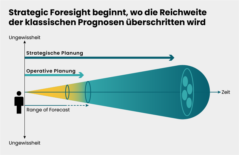 Diagramm mit der Darstellung der Reichweite von Prognosen und Beginn der strategischen Vorausschau.