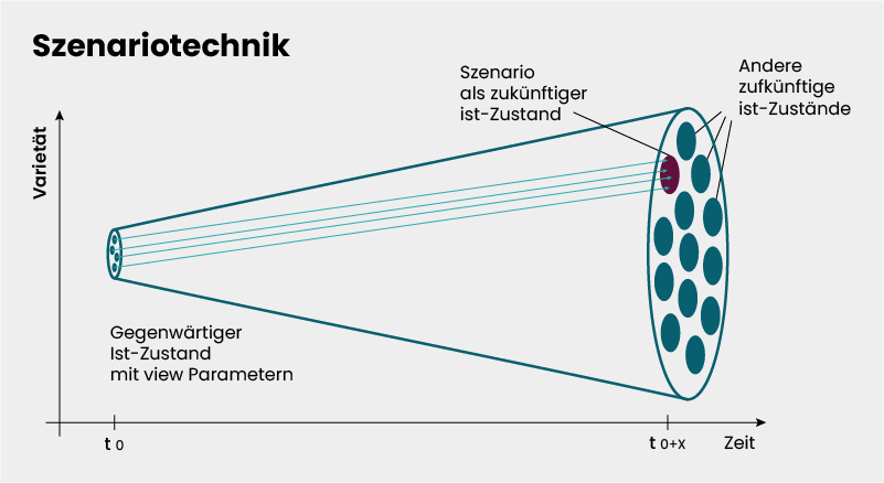 Diagramm der Szenariotechnik: Trichterform zeigt mögliche zukünftige Zustände über die Zeit.