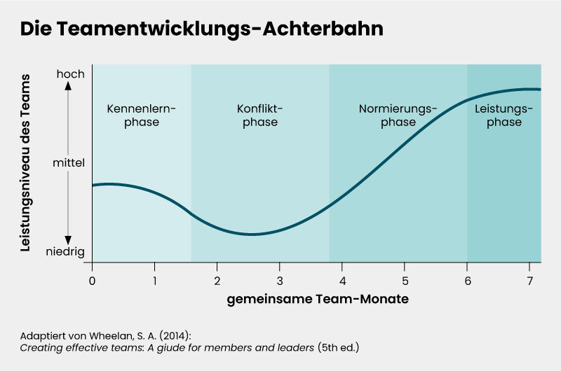 Infografik zeigt die 4 Phasen der Teamentwicklung und das Leistungsniveau: Kennenlernen (mittel, Tendenz fallend), Konflikt (niedrig, Tendenz leicht steigend), Normierung (mittel, Tendenz stark steigend) und Leistung (hoch, Tendenz steigend) über 7 Monate