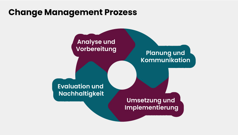 Infografik zu den Change Management Phasen: Analyse, Planung, Umsetzung und Evaluation für nachhaltige Veränderungen