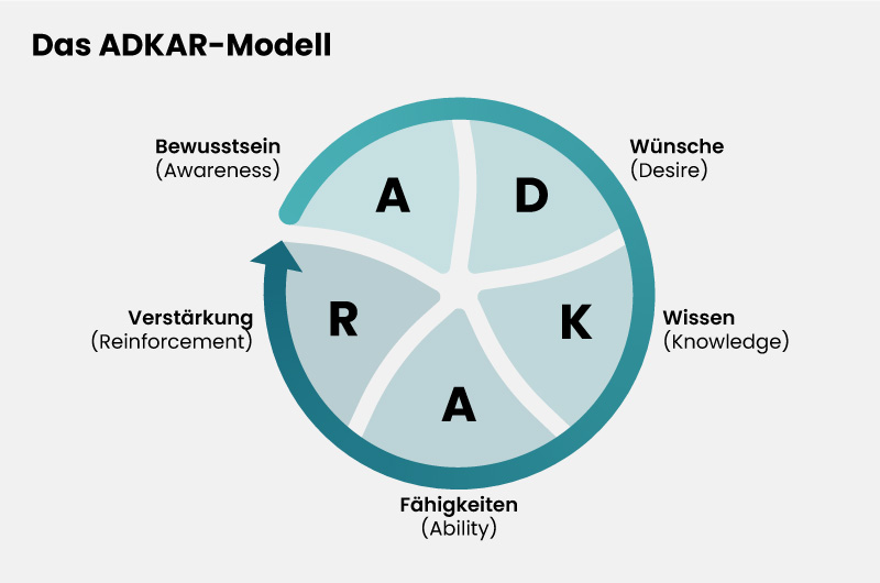 Infografik des ADKAR-Modells: Schritte zur Veränderung durch Bewusstsein, Wunsch, Wissen, Fähigkeiten und Verstärkung