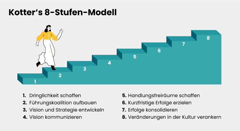 Infografik zu Kotter's 8-Stufen-Modell: Schritte zur erfolgreichen Umsetzung von Veränderungen im Change Management