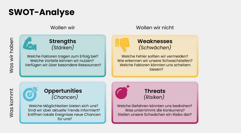 Infografik der SWOT-Analyse: Stärken, Schwächen, Chancen und Risiken zur strategischen Planung im Change Management