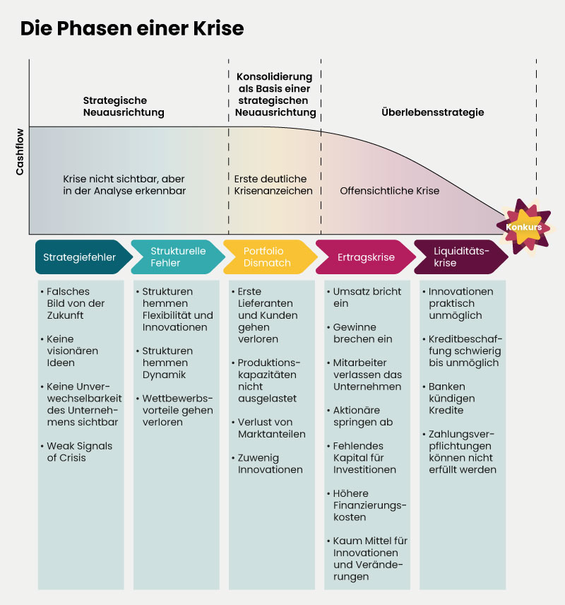 Infografik zeigt Krisenverlauf: Von Strategiefehlern bis Konkurs. Cashflow sinkt, Krisenintensität steigt. Phasen und Merkmale der Krise detailliert dargestellt.