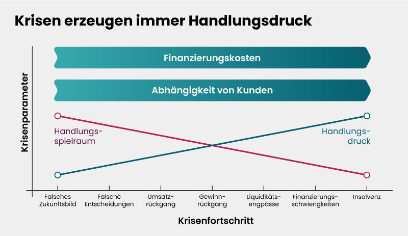 Infografik zeigt abnehmenden Handlungsspielraum und steigenden Handlungsdruck im Krisenverlauf. Finanzierungskosten und Kundenabhängigkeit als Krisenparameter.