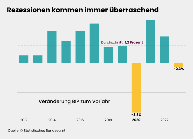 Balkendiagramm zeigt BIP-Veränderung zum Vorjahr von 2012 bis 2022. Starker Einbruch 2020 (-3,8%), leichter Rückgang 2023 (-0,3%). Durchschnitt bei 1,2%.