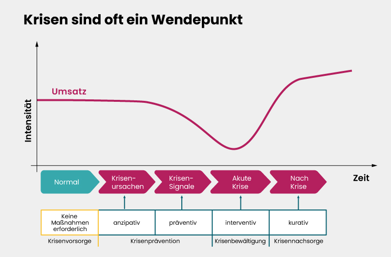 Infografik zeigt Umsatzverlauf während Krisenphasen. Kurve sinkt in akuter Krise, steigt danach. Phasen und Maßnahmen von Krisenvorsorge bis -nachsorge dargestellt