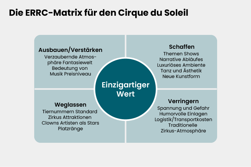 Blue Ocean Strategie ERRC-Matrix für Cirque du Soleil: Systematische Auflistung von Verstärkungs-, Schaffungs-, Reduktions- und Eliminierungsmaßnahmen um zentralen Wertkern.