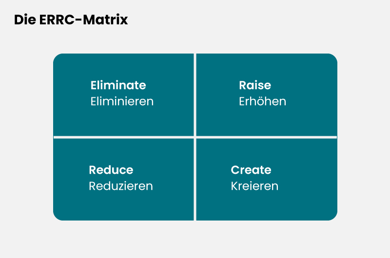 Die ERRC-Matrix in der Blue Ocean Strategie: Vier türkisfarbene Quadranten zeigen Schlüsselaktionen „Eliminieren“, „Erhöhen“, „Reduzieren“ und „Kreieren“ in Deutsch und Englisch.