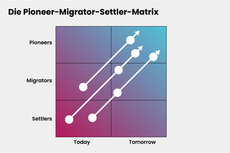 Transformationsmatrix in der Blue Ocean Strategie: Dynamische Darstellung der Unternehmensentwicklung von Settlers über Migrators zu Pioneers durch diagonale Wachstumspfade.