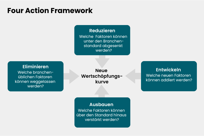 Infografik zum Four Action Framework in der Blue Ocean Strategie: Kreisförmiges Diagramm mit vier türkisfarbenen Feldern zeigt Strategieelemente „Reduzieren“, „Eliminieren“, „Entwickeln“ und „Ausbauen“ um zentrale Wertschöpfungskurve.