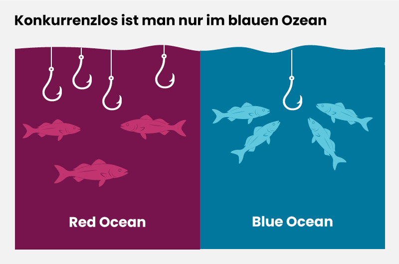 Vergleichende Illustration des Red und Blue Ocean Konzepts: Links überfüllter roter Ozean mit vielen Angelhaken und Fischen, rechts entspannter blauer Ozean mit weniger Konkurrenz.