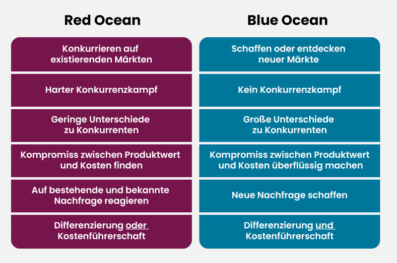 Blue Ocean Strategie – Gegenüberstellung zweier Marktstrategien: Links Red Ocean mit Konkurrenzkampf in Violett, rechts Blue Ocean mit Innovationsfokus in Türkis, je sechs Kriterien.