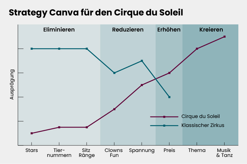 Blue Ocean Strategie – Strategy Canvas Vergleich: Liniendiagramm zeigt Entwicklung von Cirque du Soleil (violett) versus klassischem Zirkus (türkis) über acht Leistungskriterien hinweg.