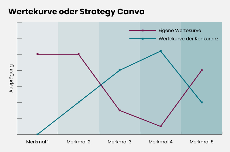 Blue Ocean Strategie – Liniendiagramm der Wertekurven: Vergleich von eigener Strategie (rot) und Konkurrenz (blau) über fünf Merkmale hinweg, mit deutlichen Differenzierungspunkten.