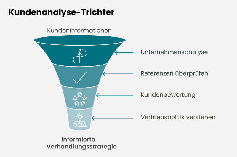 Erfolgreich verhandeln in Einkauf und Vertrieb: Vierstufiger Kundenanalyse-Trichter zeigt den systematischen Weg von der Informationssammlung zur informierten Verhandlungsstrategie.