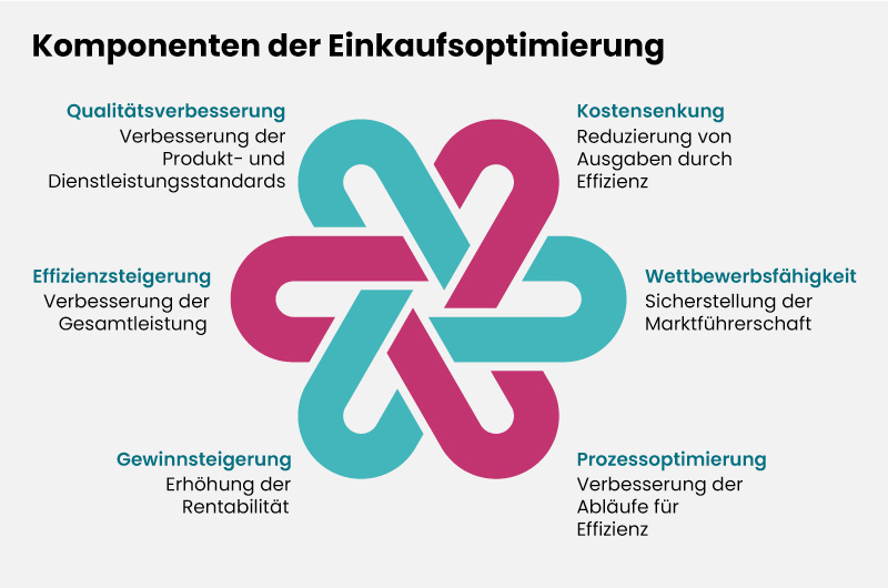 Einkaufsoptimierung: Sechsblättriges Blütendiagramm in Türkis und Pink zeigt die Kernkomponenten der Einkaufsoptimierung – Qualitätsverbesserung, Kostensenkung, Wettbewerbsfähigkeit, Prozessoptimierung, Gewinnsteigerung und Effizienzsteigerung.