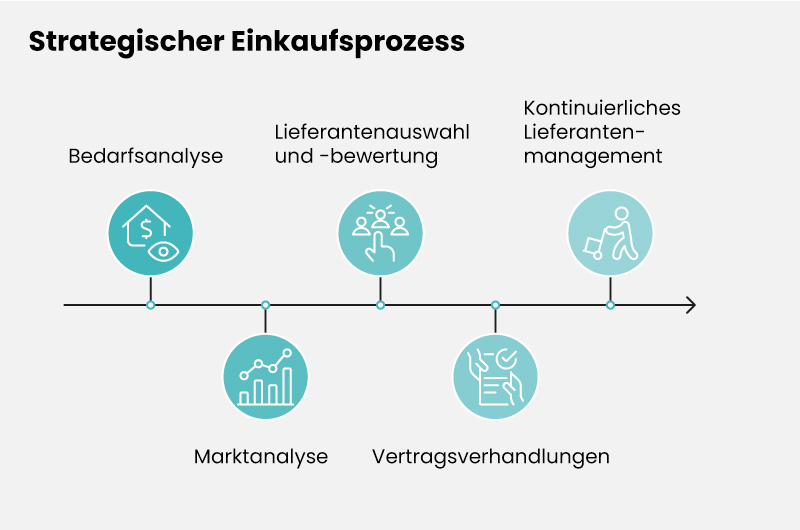 Strategischer Einkauf: Zeitstrahl visualisiert die fünf Kernphasen des Einkaufsprozesses von der Bedarfsanalyse über die Marktanalyse, Lieferantenauswahl und -bewertung, Vertragsverhandlungen bis zum kontinuierlichen Lieferantenmanagement mit türkisen Icons.